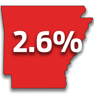 State Unemployment Rate Falls to 2.6%, Another Record Low