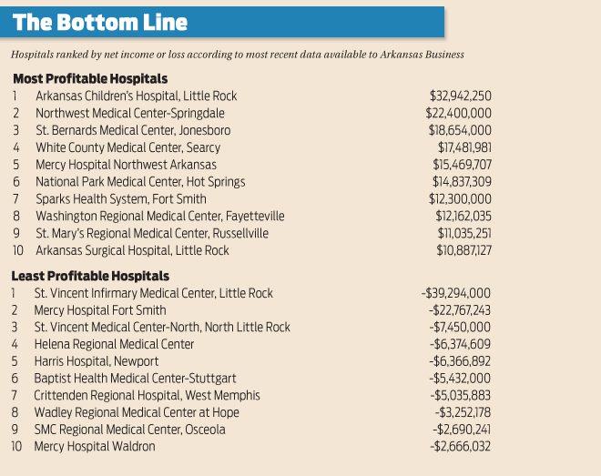 34 on List of Largest Hospitals Report Losing Money Arkansas Business