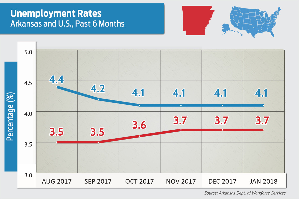 Arkansas' January Unemployment Rate Steady at 3.7 Percent Arkansas