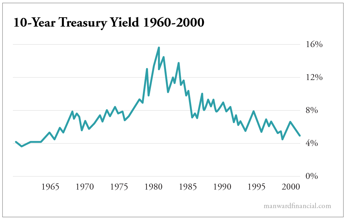 10-Year Treasury Yield 1960-2000