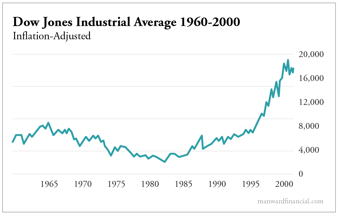 Dow Jones Industrial Average 1960-2000: Inflation-Adjusted