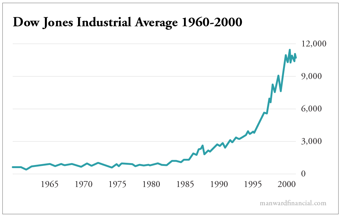 Dow Jones Industrial Average 1960-2000