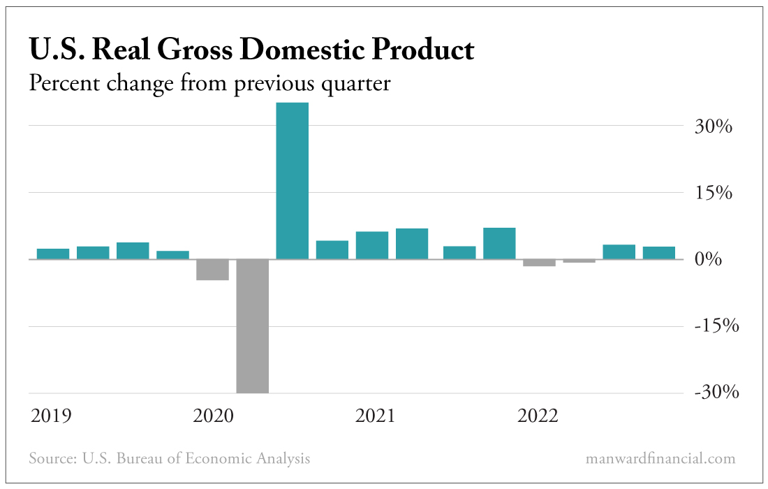 US Real Gross Domestic Product