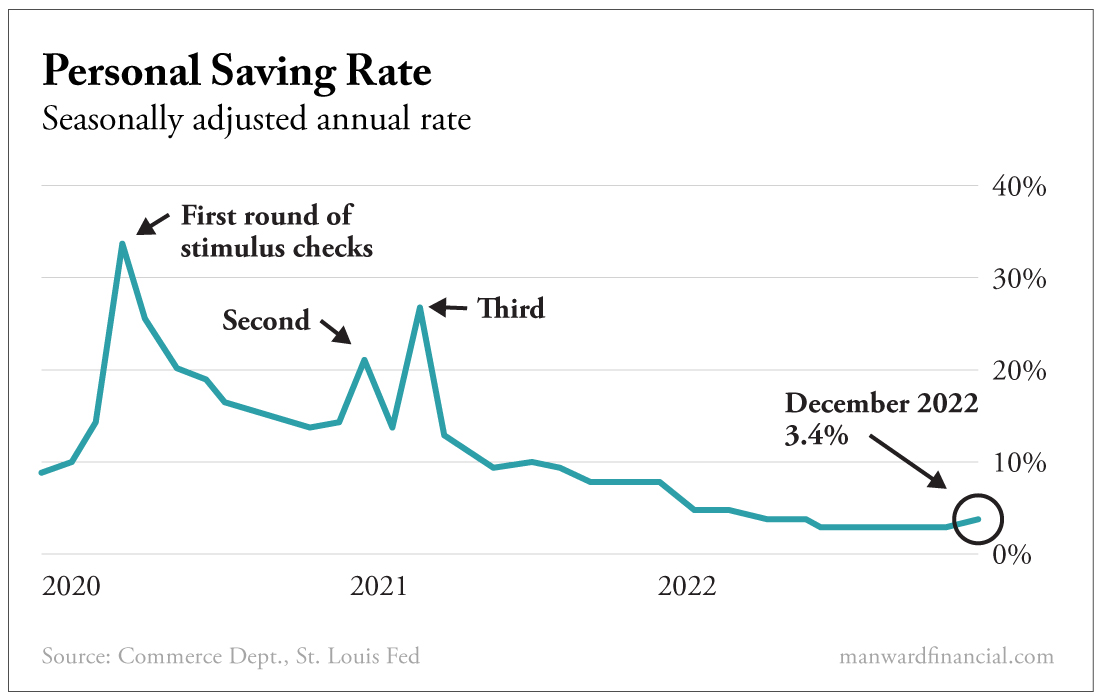 Personal Savings Rate