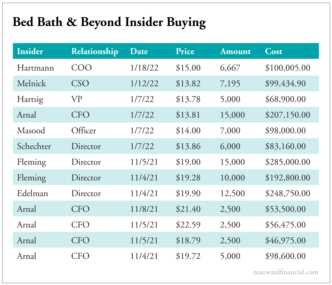Bed Bath & Beyond Insider Buying