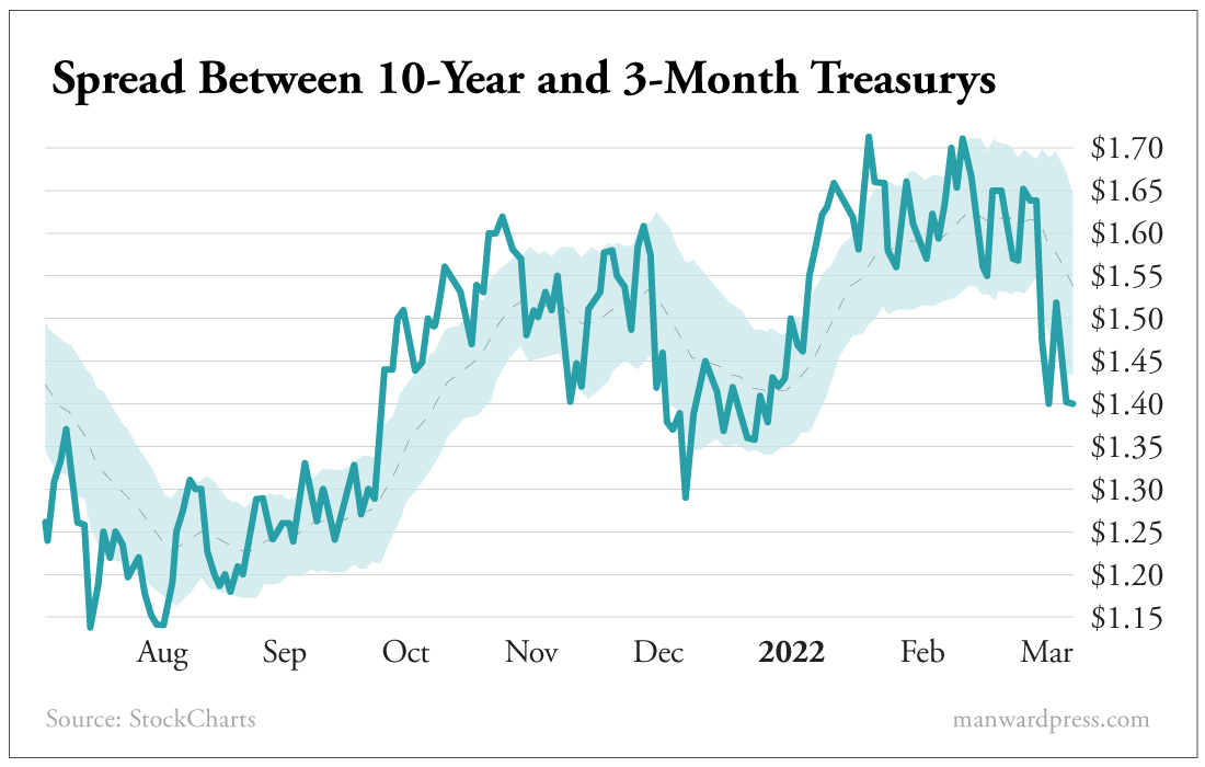 Spread Between 10-Year and 3-Month Treasurys