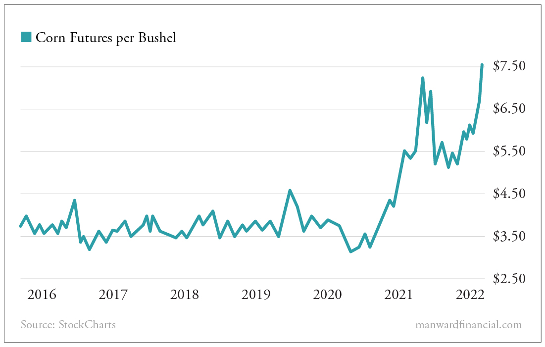 Corn Futures per Bushel
