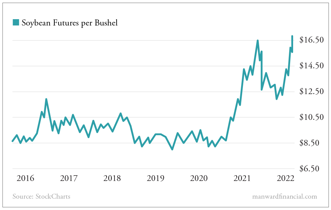 Soybean Futures per Bushel