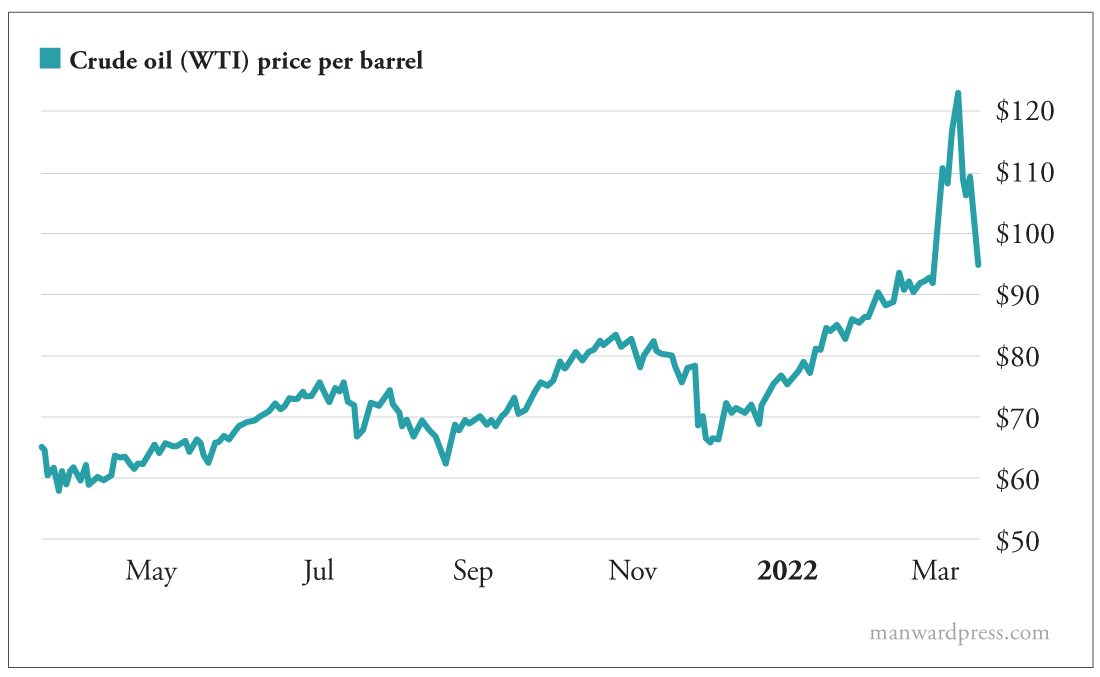Crude Oil (WTI) Price Per Barrel