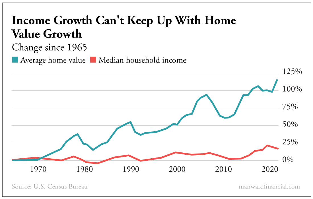 Income Growth Can't Keep Up With Home Value Growth