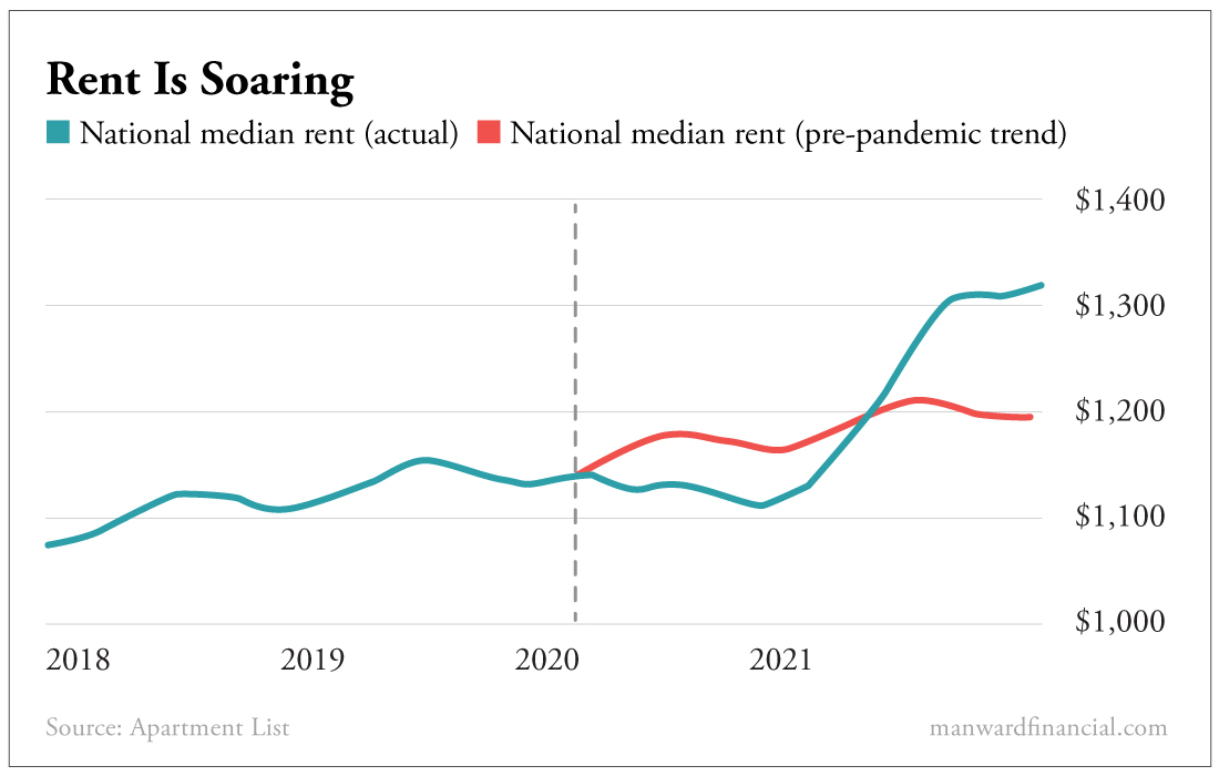 Rent Is Soaring