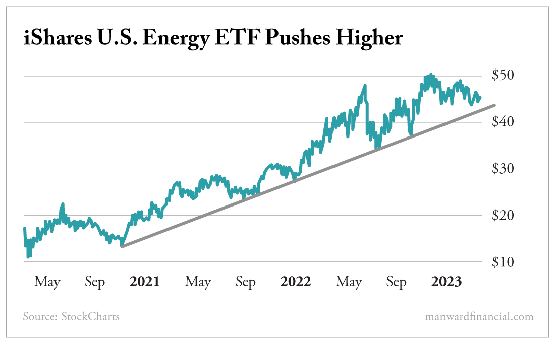 iShares U.S. Energy ETF Pushes Higher