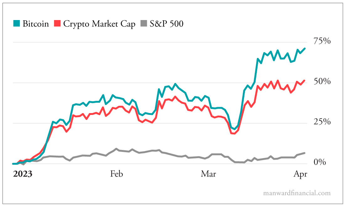 Bitcoin, Crypto market cap, and S&P 500 chart