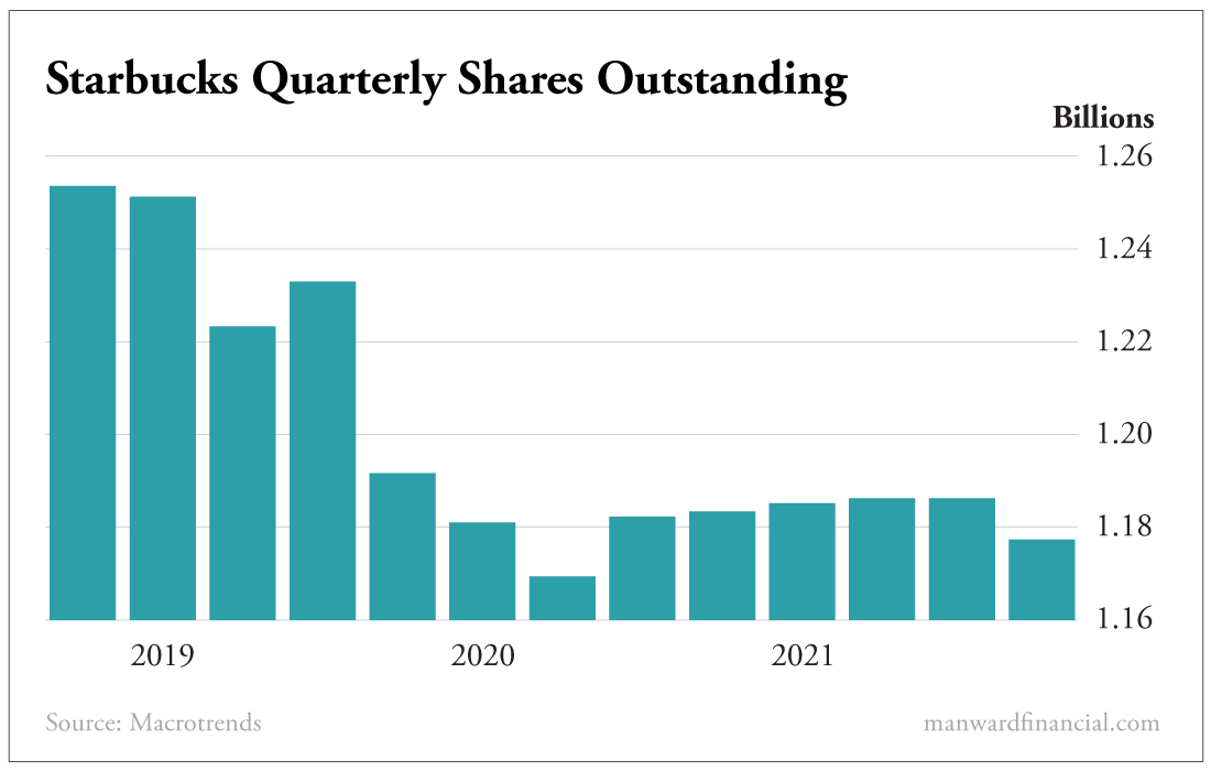Starbucks Quarterly Shares Outstanding