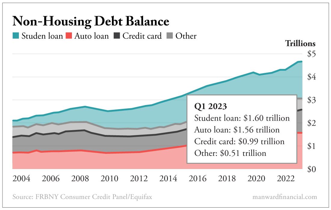 Non-Housing Debt Balance