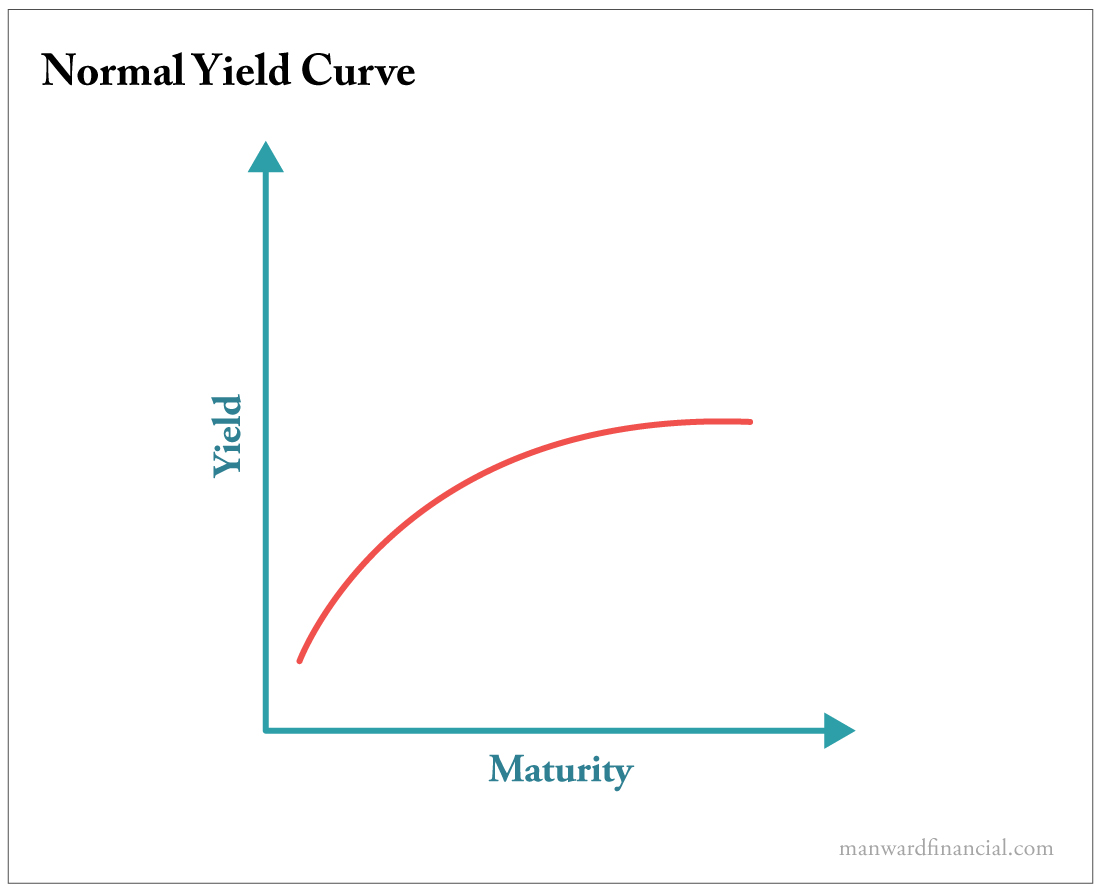 Normal Yield Curve