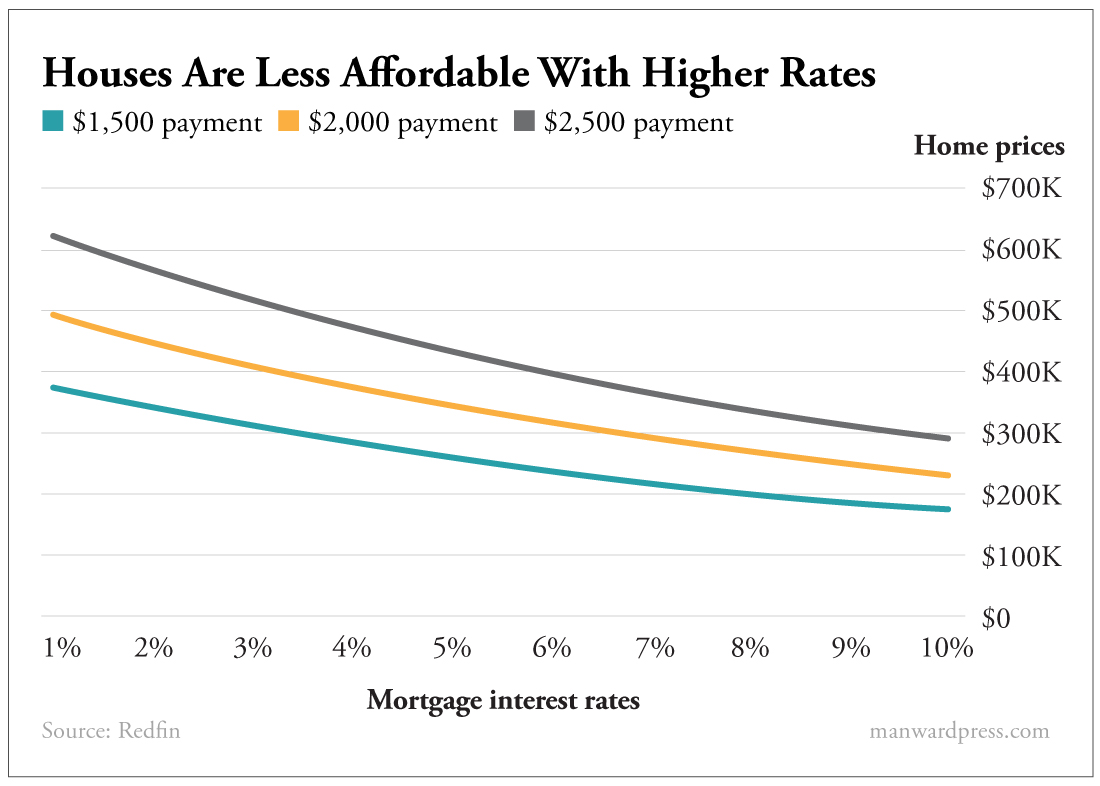 House Are Less Affordable With Higher Rates