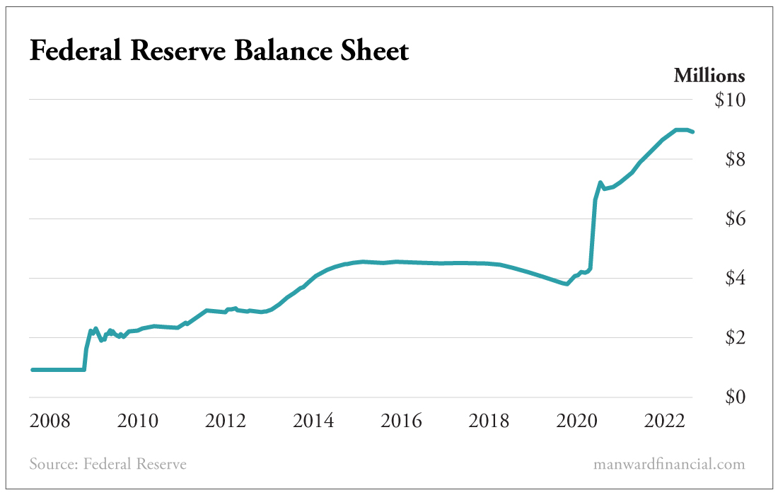 Federal Reserve Balance Sheet