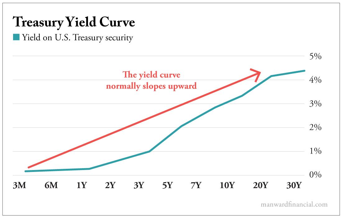 Treasury Yield Curve