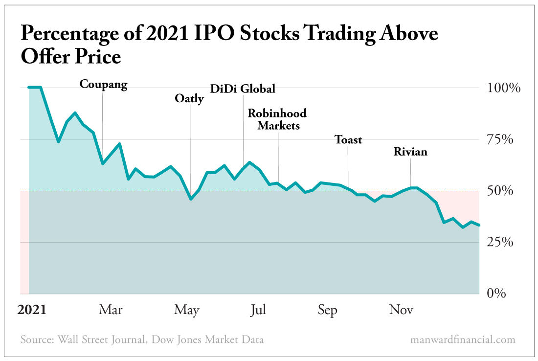 Percentage of 2021 IPO Stocks Trading Above Offer Price
