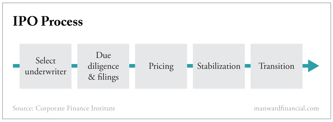 IPO Process