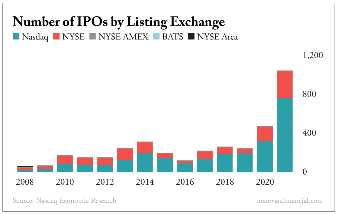 Number of IPOs by Listing Exchange
