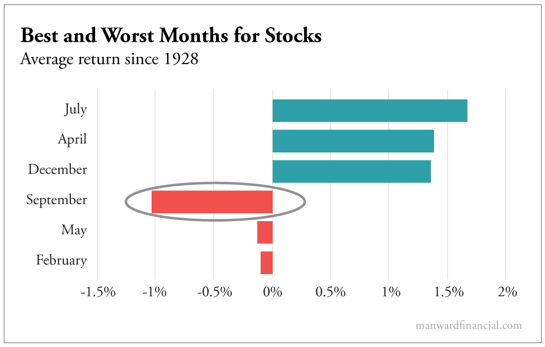 Best and Worst months for Stocks