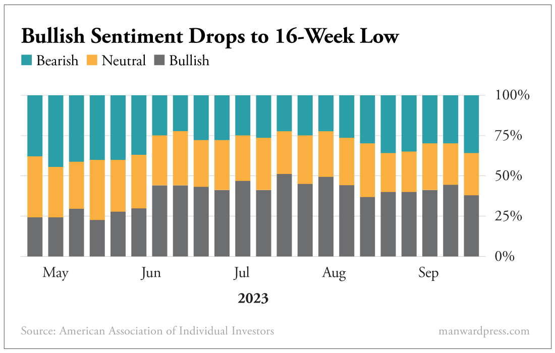 Bullish Sentiment Drops to 16-Week Low