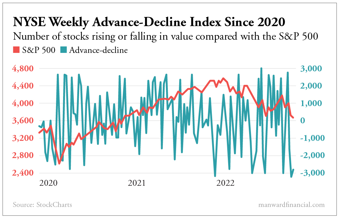 NYSE Weekly Advance-Decline Index Since 2020
