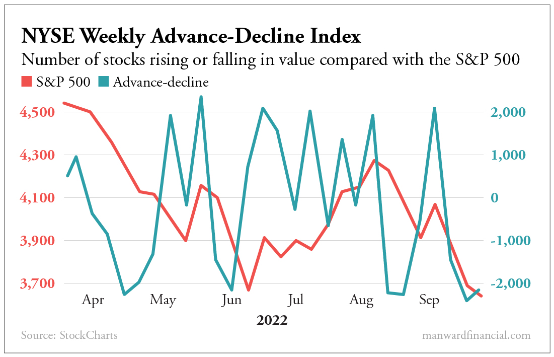 NYSE Weekly Advance-Decline Index