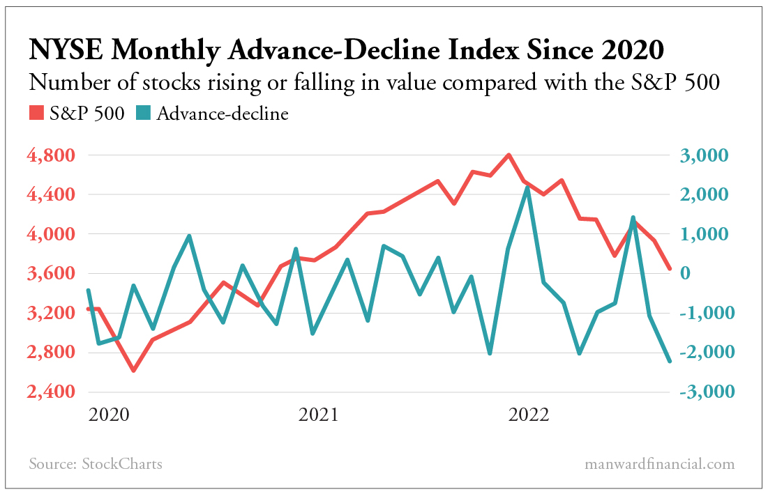 NYSE Monthly Advance-Decline Index Since 2020