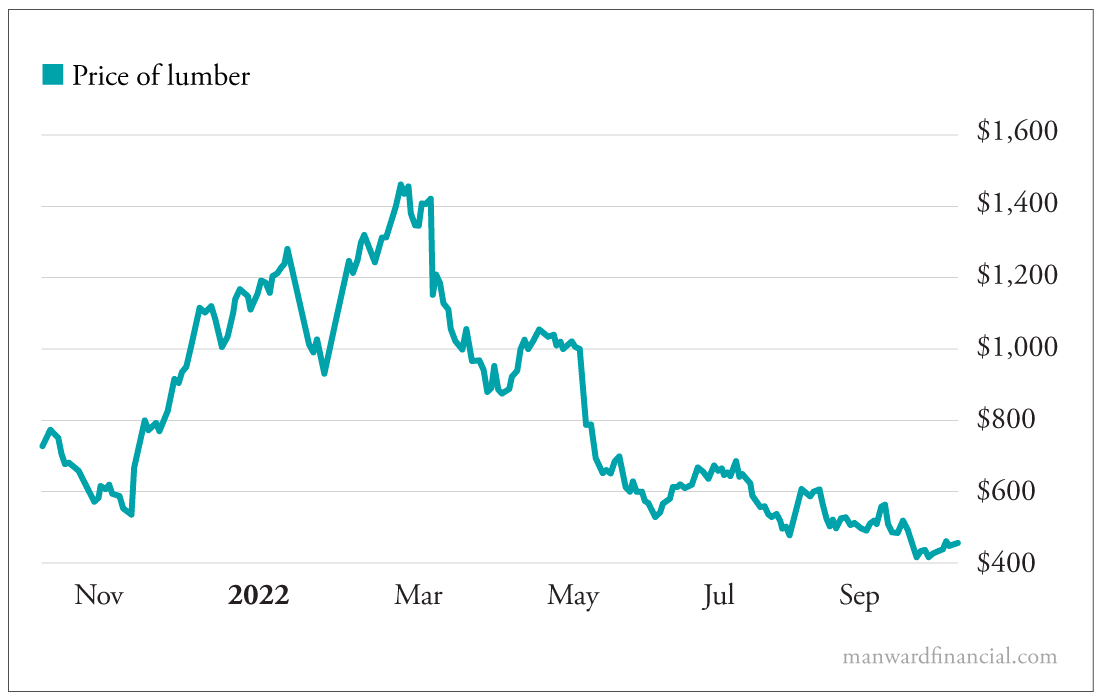 Price of lumber