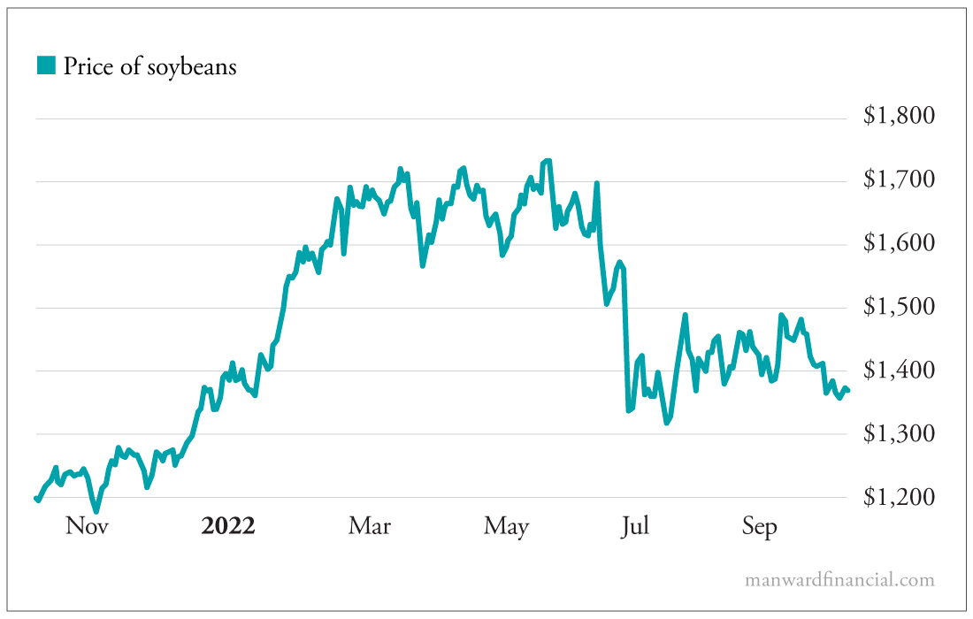 Price of soybeans