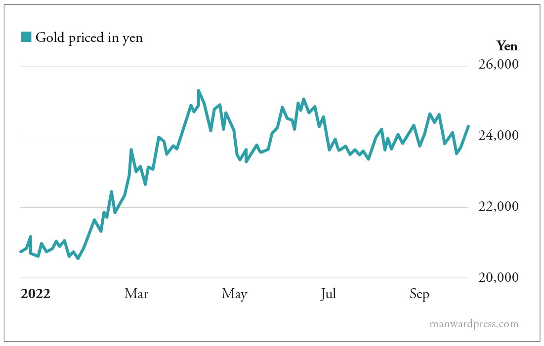Gold priced in yen