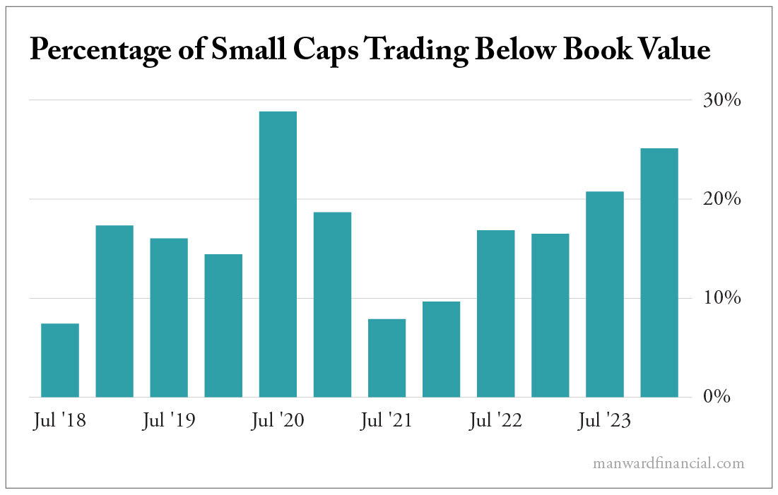 Percentage of Small Caps Trading Below Book Value
