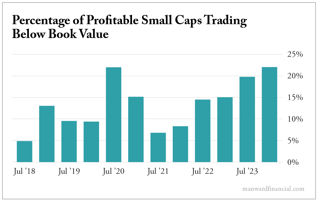 Percentage of Profitable Small Caps Trading Below Book Value