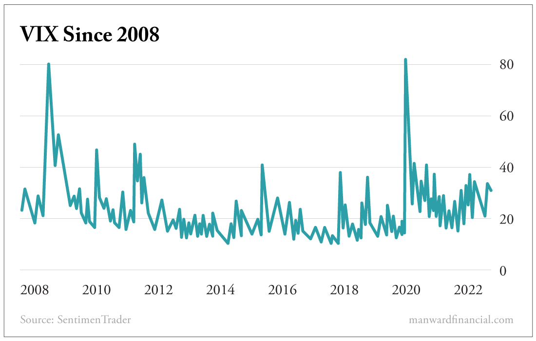 VIX Since 2008