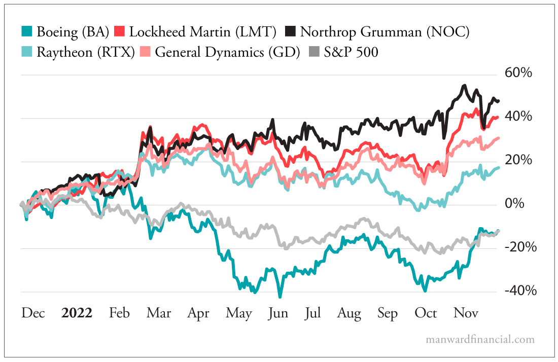 The five big defense firms