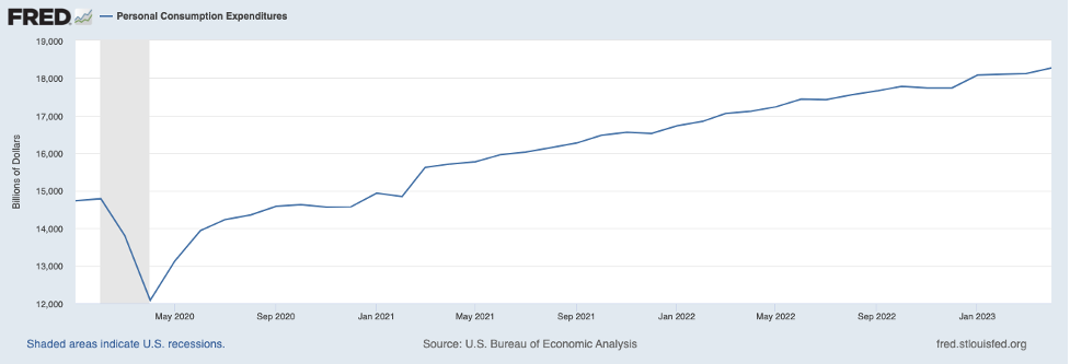 FRED - Personal Consumption Expenditures