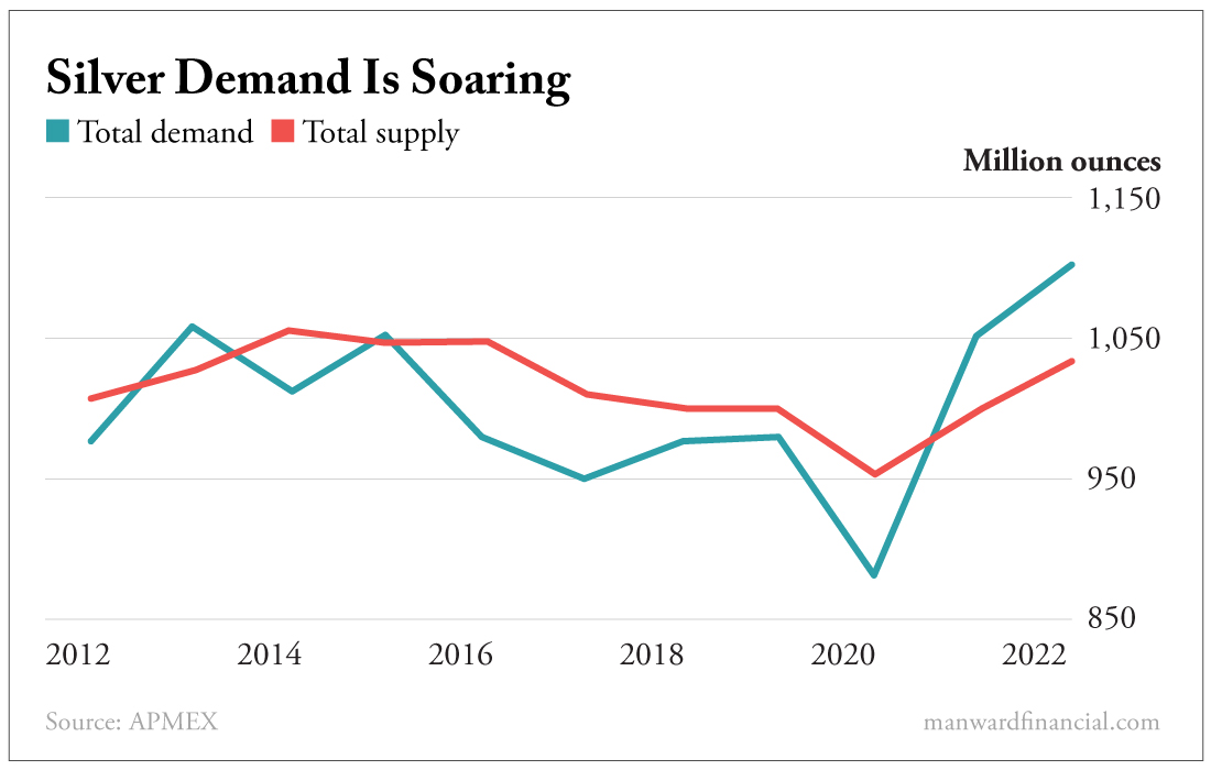 Silver Demand Is Soaring