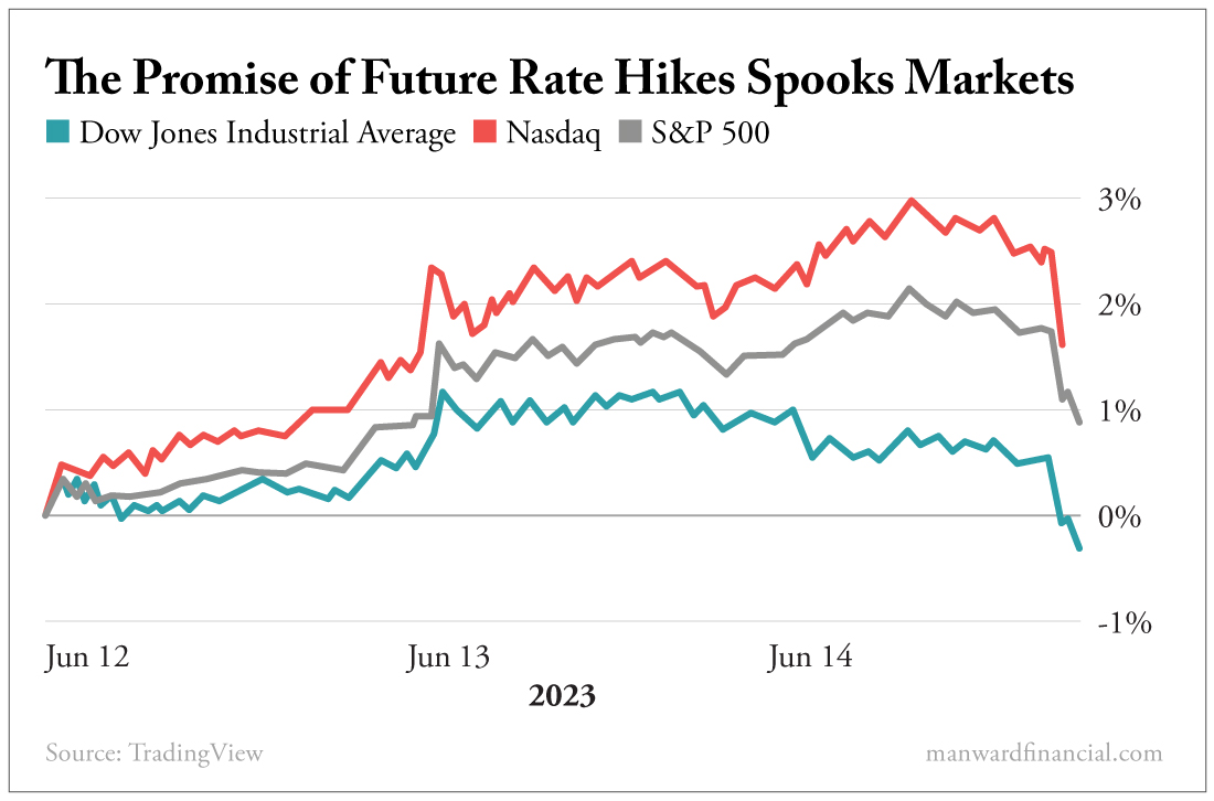 The Promise of Future Rate Hikes Spooks Markets