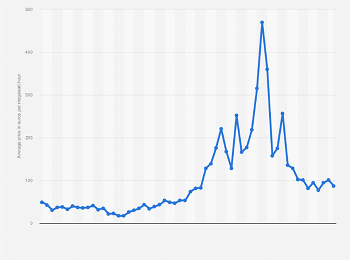Chart: Commodity prices