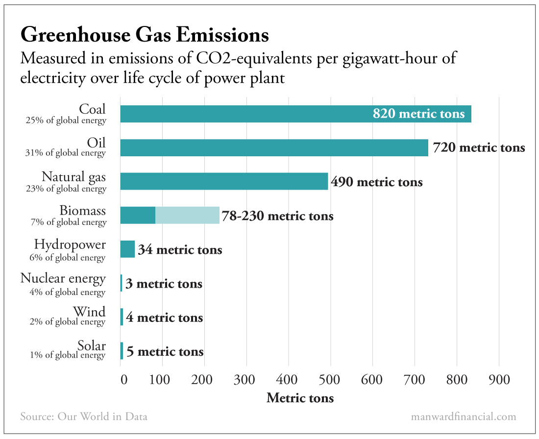 Chart: Greenhouse gas emissions