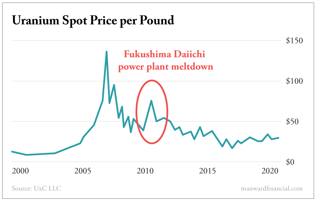 Chart: Uranium Spot Price per Pound