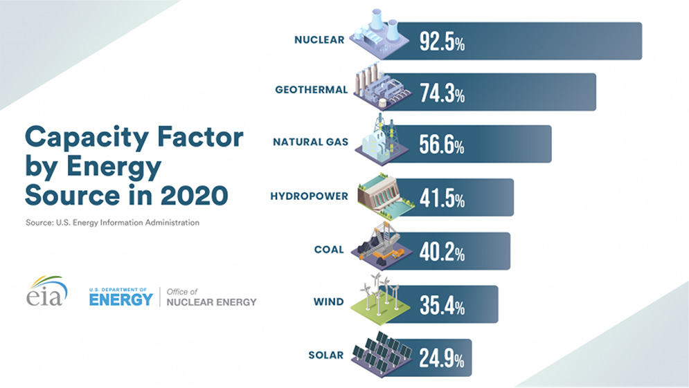 Chart: Capacity Factor by Energy Source in 2020