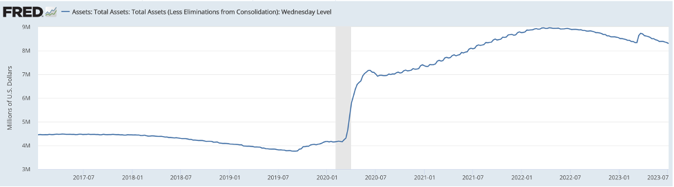 FRED: Assets Total Assets