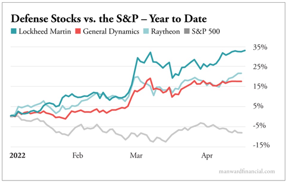 Defense Stocks vs the S&P - Year to Date