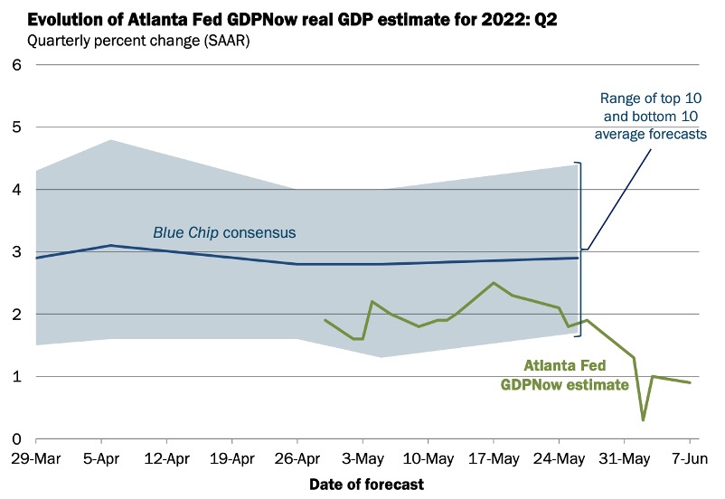 Evolution of Atlanta Fed GDPNow real GDP estimates for 2022: Q2