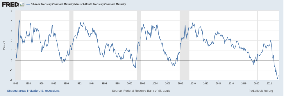 FRED: Constant Maturity - 3-Month Constant Maturity