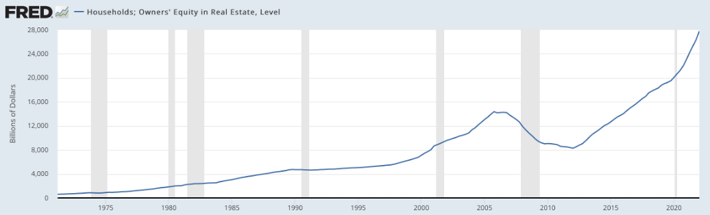 FRED: Household Equity in Real Estate
